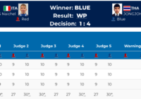 3° Olimpiadi giovanili Buenos Aires 2018: Sconfitta per Millas nei 75 Kg Uomini, Oggi per lui Spareggio per le semifinali. Sul ring anche LaPiana 51 Kg Donne  #YOG